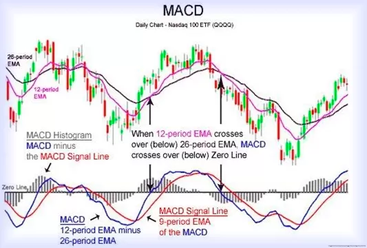Сигнальные линии, разбираем индикатор MACD