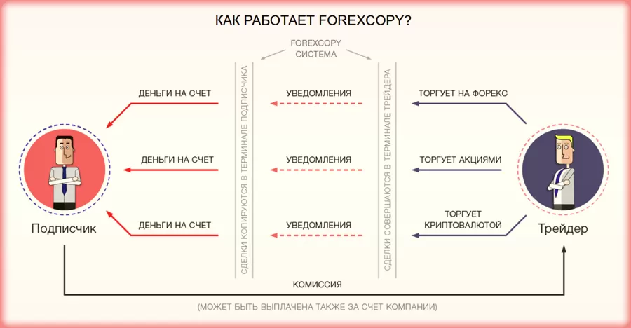 forexcopy от ИнстаФорекс