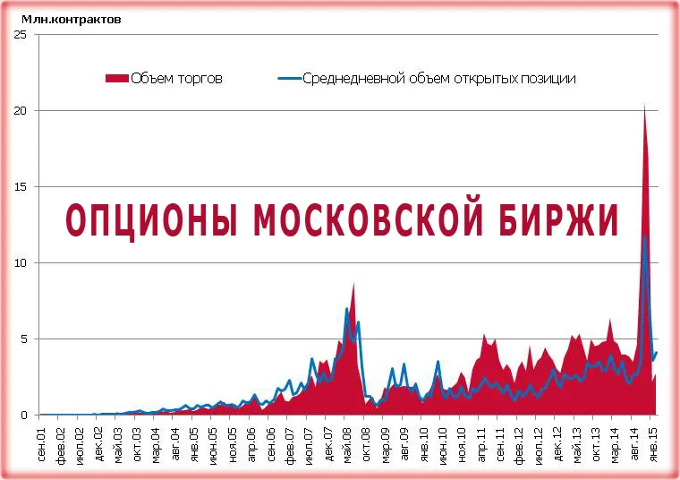 опционы на Московской бирже
